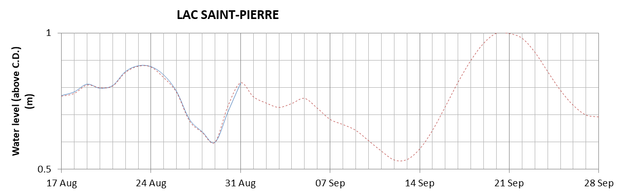 Lake Saint Pierre expected lowest water level above chart datum chart image