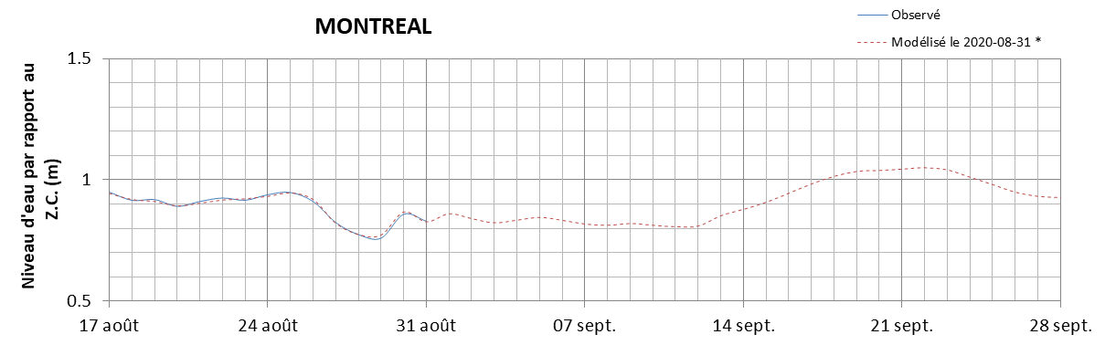 Graphique du niveau d'eau minimal attendu par rapport au zéro des cartes pour Montréal