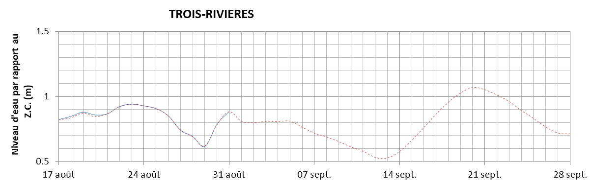 Graphique du niveau d'eau minimal attendu par rapport au zéro des cartes pour Trois-Rivières