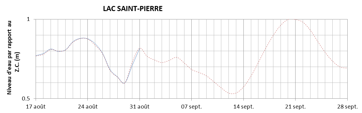 Graphique du niveau d'eau minimal attendu par rapport au zéro des cartes pour le Lac Saint-Pierre