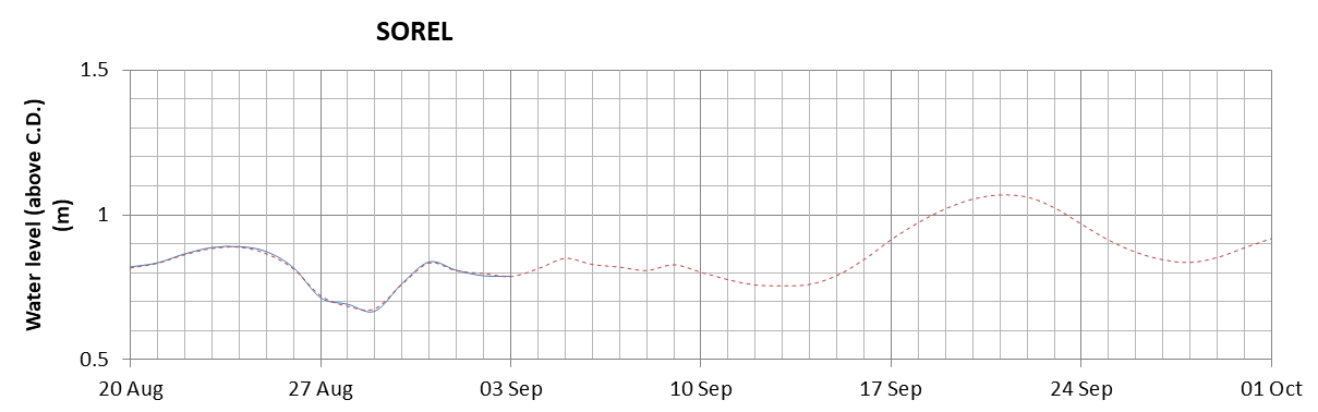 Sorel expected lowest water level above chart datum chart image