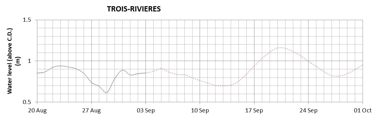 Trois-Rivieres expected lowest water level above chart datum chart image