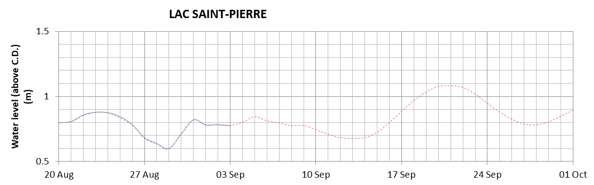 Lake Saint Pierre expected lowest water level above chart datum chart image