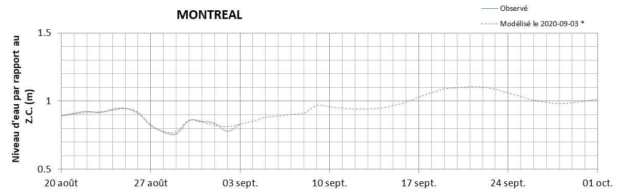 Graphique du niveau d'eau minimal attendu par rapport au zéro des cartes pour Montréal