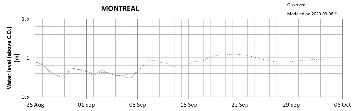 Montreal expected lowest water level above chart datum chart image