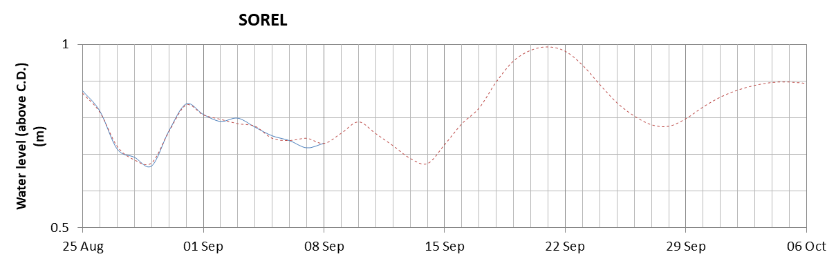 Sorel expected lowest water level above chart datum chart image