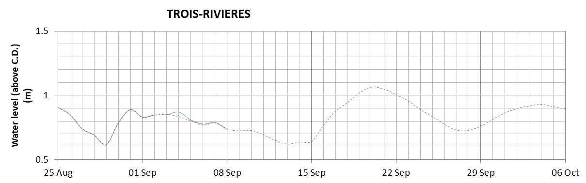 Trois-Rivieres expected lowest water level above chart datum chart image