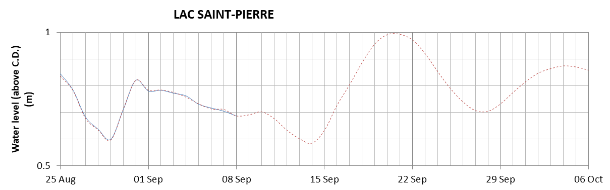 Lake Saint Pierre expected lowest water level above chart datum chart image