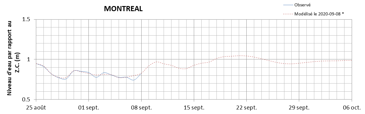 Graphique du niveau d'eau minimal attendu par rapport au zéro des cartes pour Montréal