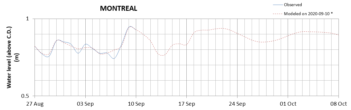 Montreal expected lowest water level above chart datum chart image