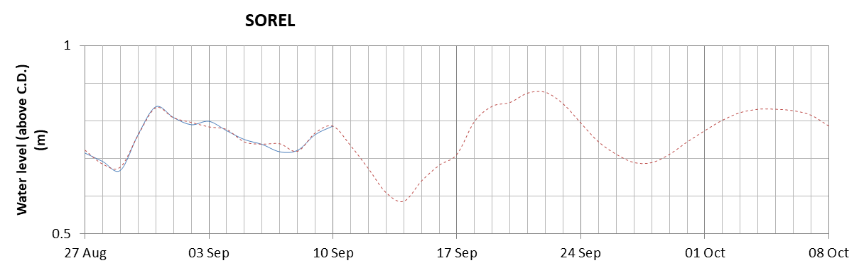 Sorel expected lowest water level above chart datum chart image