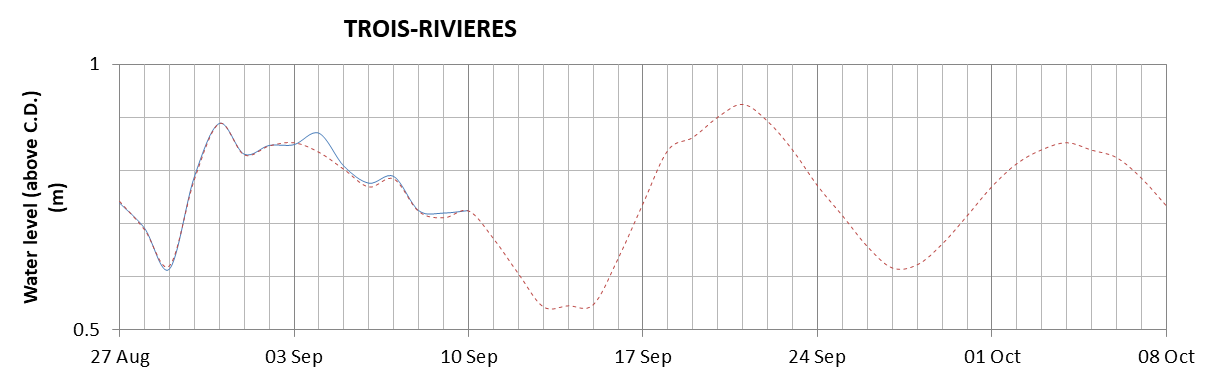 Trois-Rivieres expected lowest water level above chart datum chart image