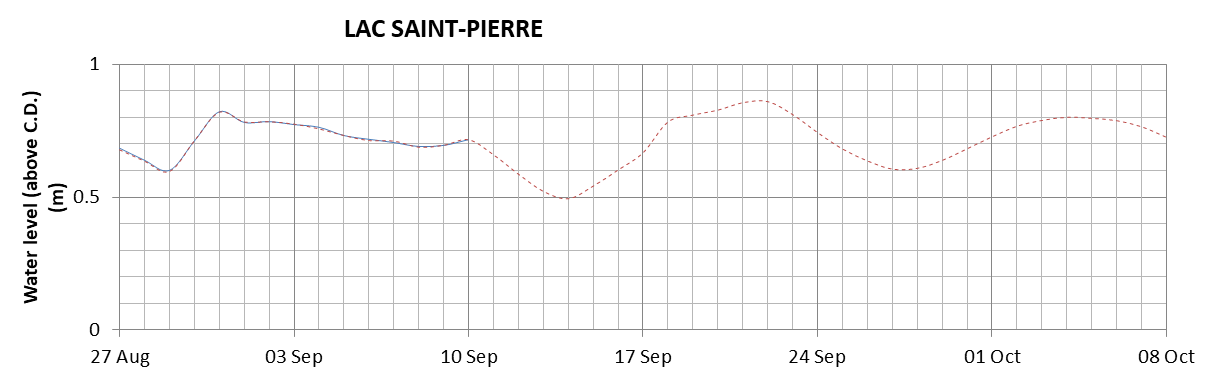 Lake Saint Pierre expected lowest water level above chart datum chart image