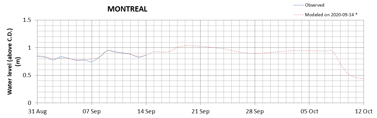 Montreal expected lowest water level above chart datum chart image