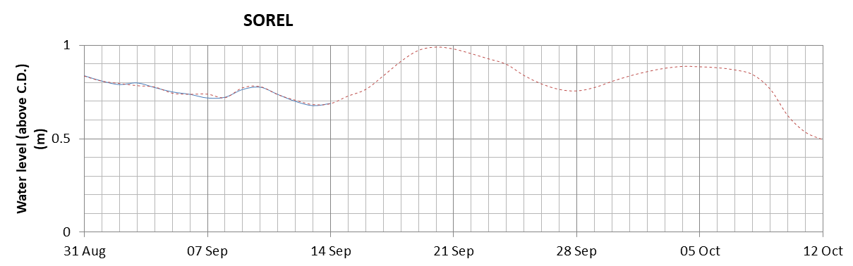 Sorel expected lowest water level above chart datum chart image