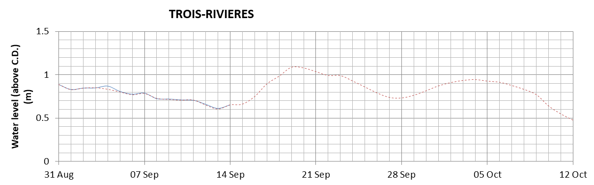 Trois-Rivieres expected lowest water level above chart datum chart image