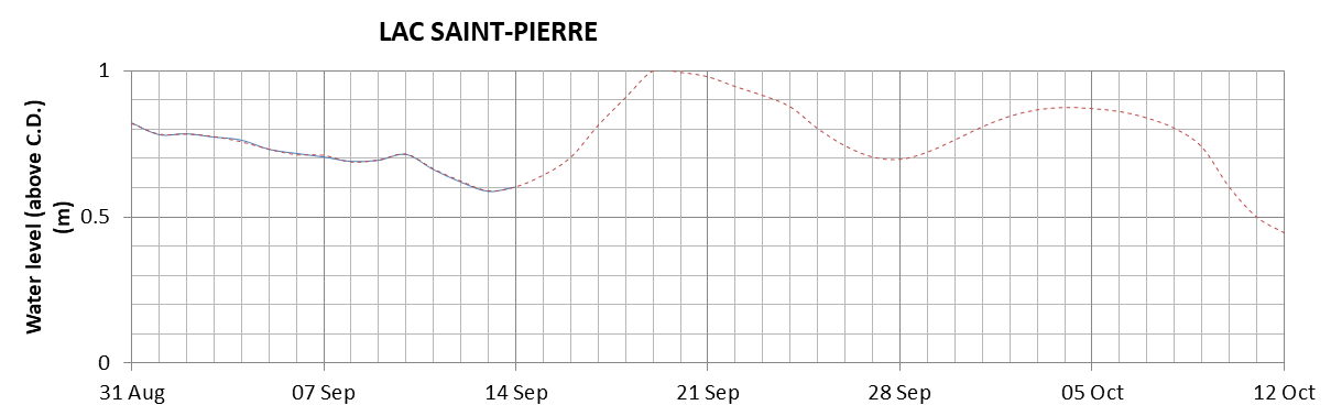 Lake Saint Pierre expected lowest water level above chart datum chart image