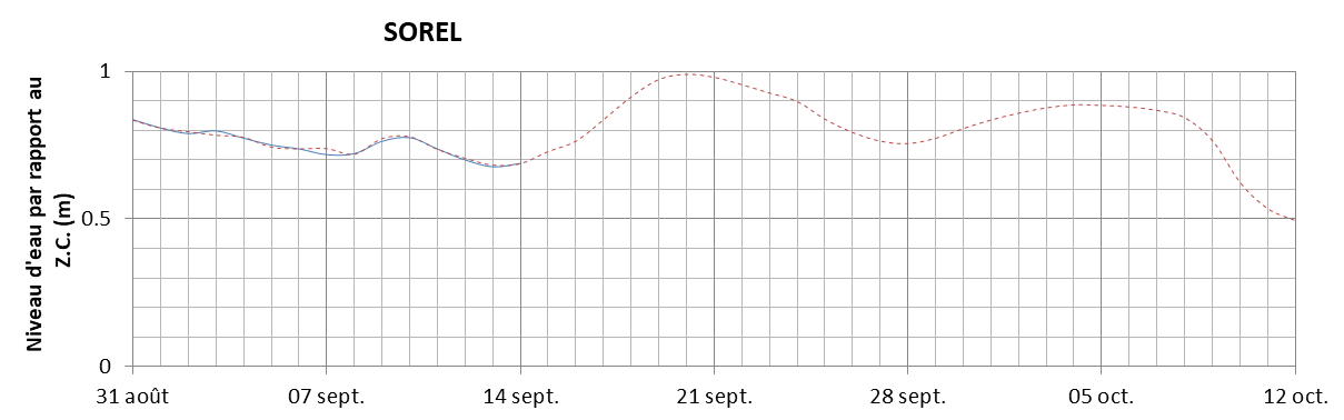 Graphique du niveau d'eau minimal attendu par rapport au zéro des cartes pour Sorel