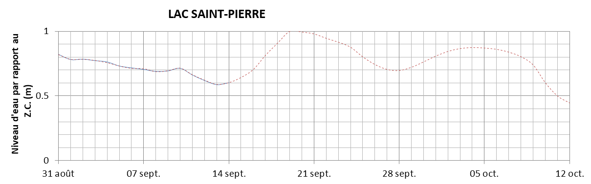 Graphique du niveau d'eau minimal attendu par rapport au zéro des cartes pour le Lac Saint-Pierre