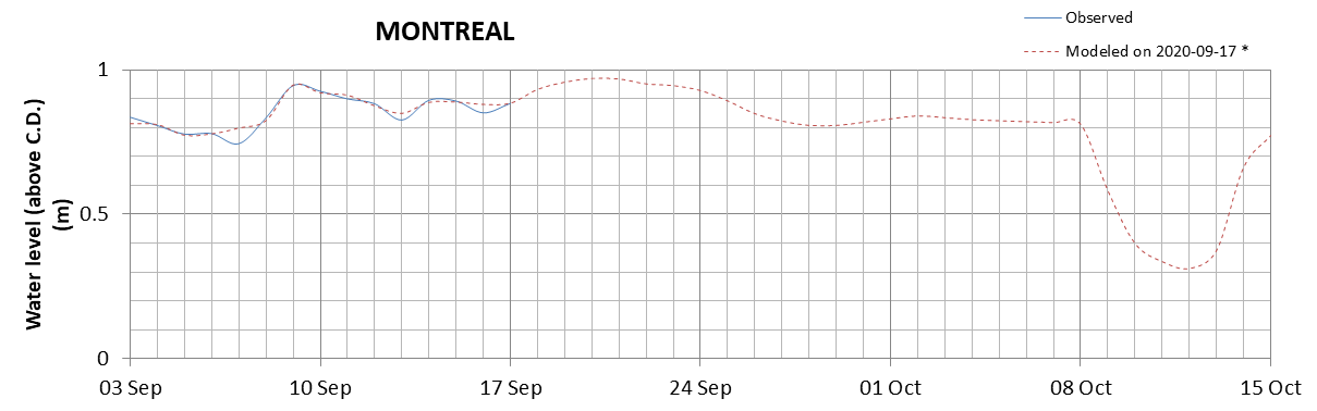 Montreal expected lowest water level above chart datum chart image