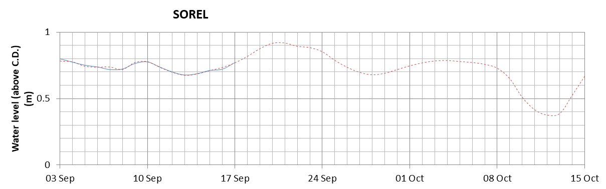 Sorel expected lowest water level above chart datum chart image