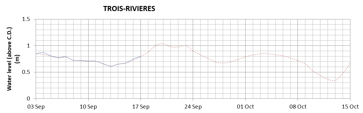 Trois-Rivieres expected lowest water level above chart datum chart image