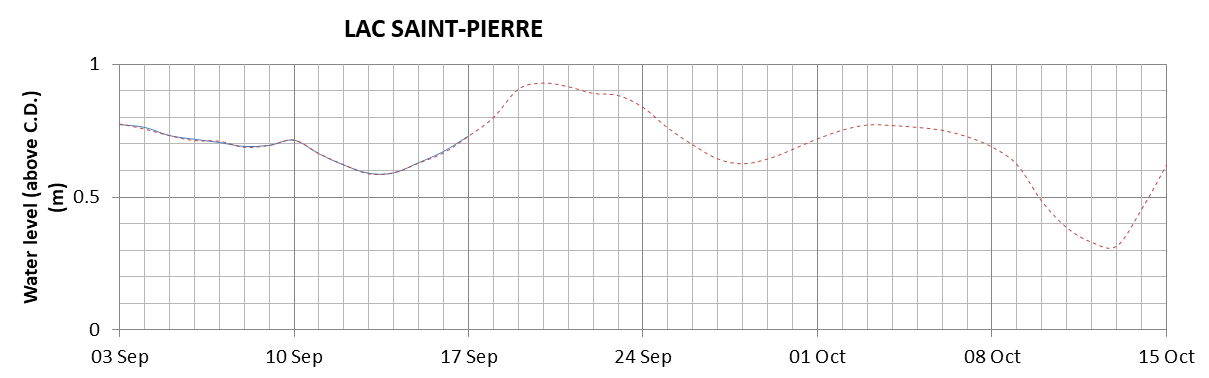 Lake Saint Pierre expected lowest water level above chart datum chart image