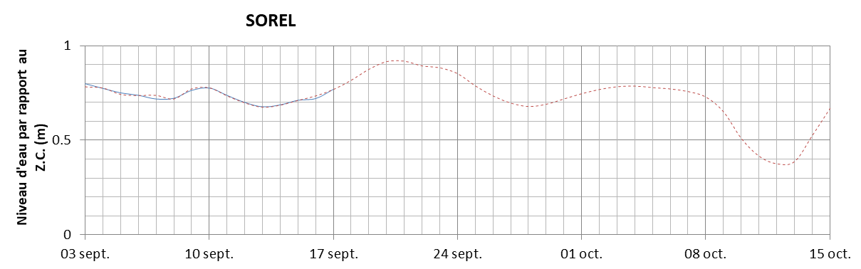 Graphique du niveau d'eau minimal attendu par rapport au zéro des cartes pour Sorel