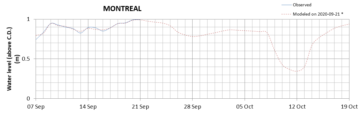 Montreal expected lowest water level above chart datum chart image