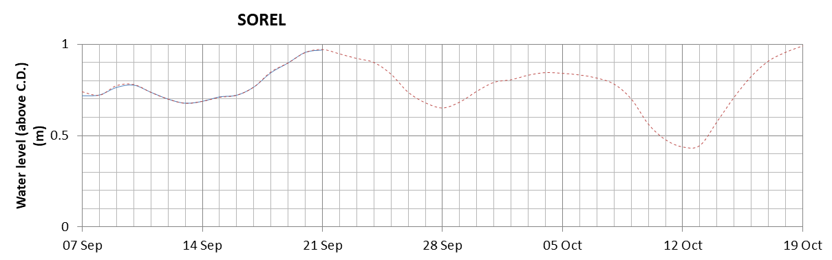 Sorel expected lowest water level above chart datum chart image