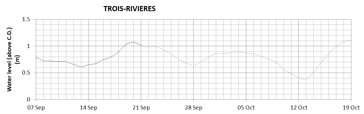 Trois-Rivieres expected lowest water level above chart datum chart image