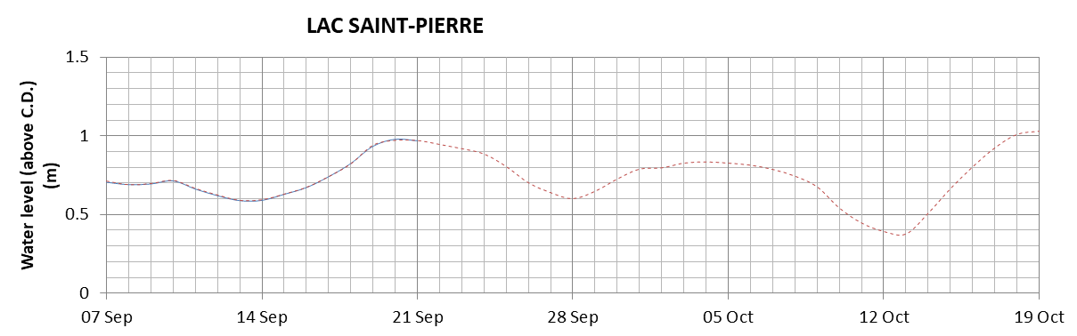 Lake Saint Pierre expected lowest water level above chart datum chart image