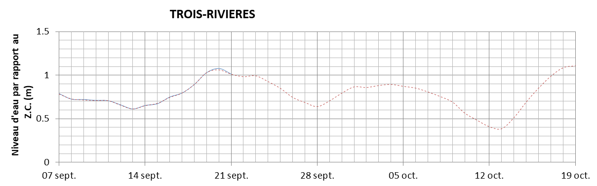 Graphique du niveau d'eau minimal attendu par rapport au zéro des cartes pour Trois-Rivières