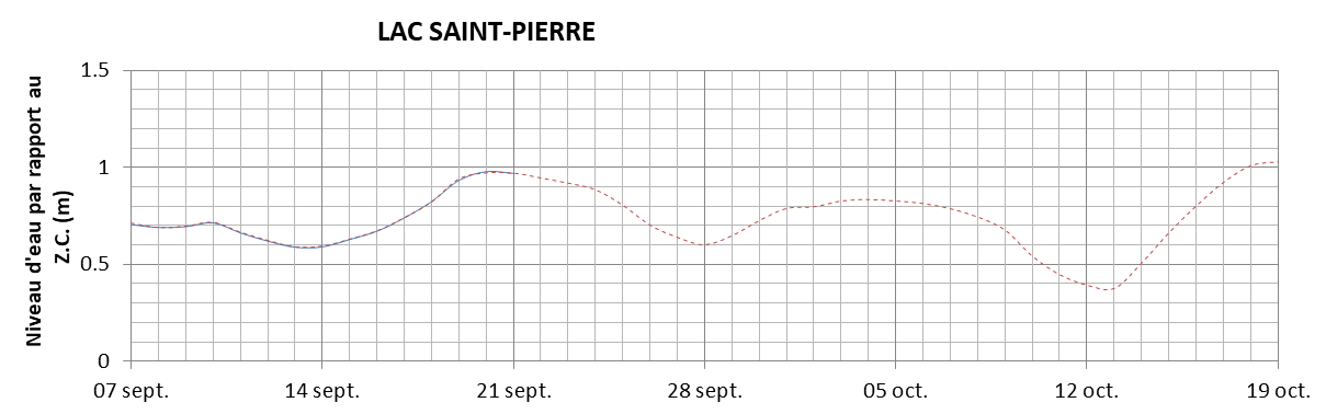 Graphique du niveau d'eau minimal attendu par rapport au zéro des cartes pour le Lac Saint-Pierre