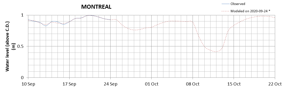 Montreal expected lowest water level above chart datum chart image