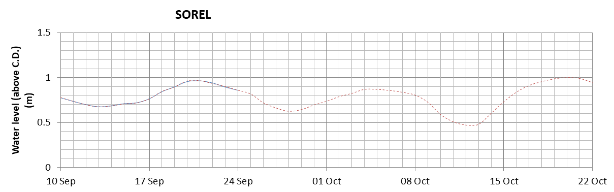 Sorel expected lowest water level above chart datum chart image