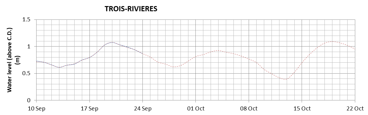 Trois-Rivieres expected lowest water level above chart datum chart image