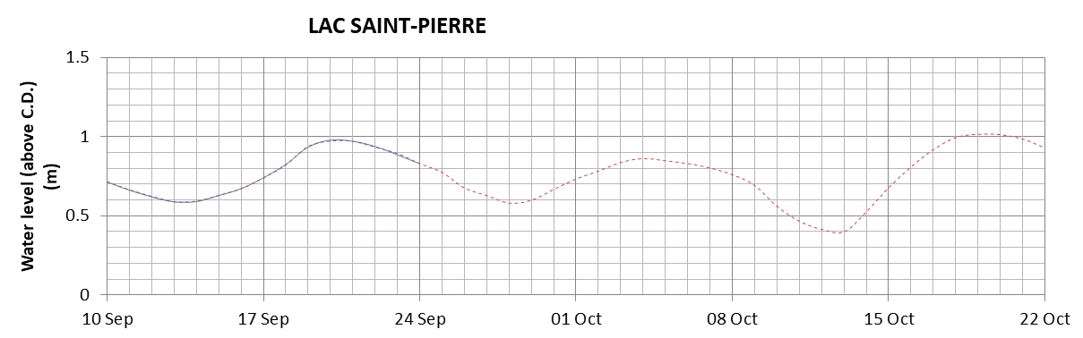 Lake Saint Pierre expected lowest water level above chart datum chart image