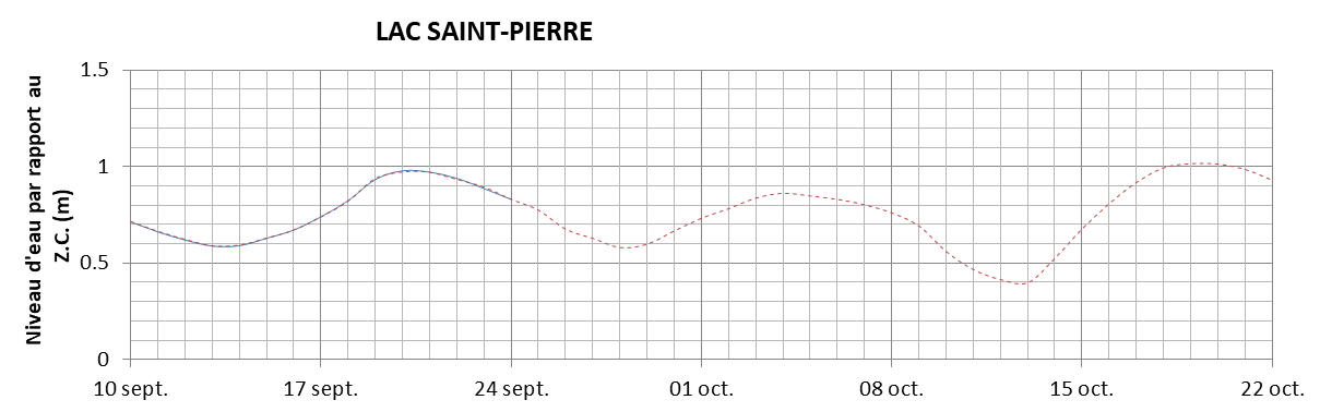 Graphique du niveau d'eau minimal attendu par rapport au zéro des cartes pour le Lac Saint-Pierre