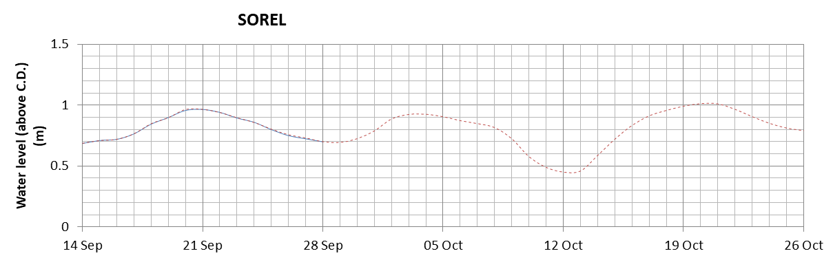 Sorel expected lowest water level above chart datum chart image