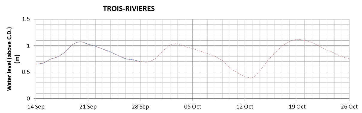 Trois-Rivieres expected lowest water level above chart datum chart image