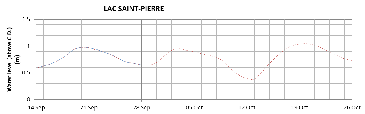 Lake Saint Pierre expected lowest water level above chart datum chart image