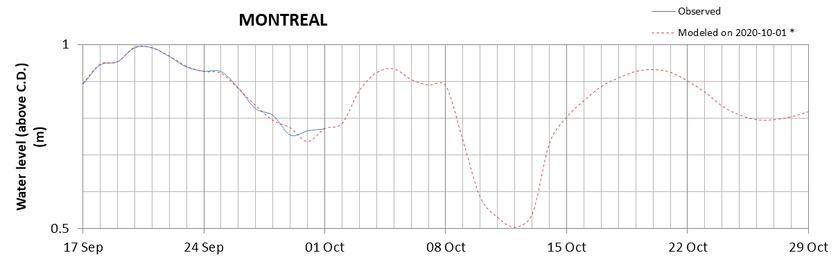 Montreal expected lowest water level above chart datum chart image