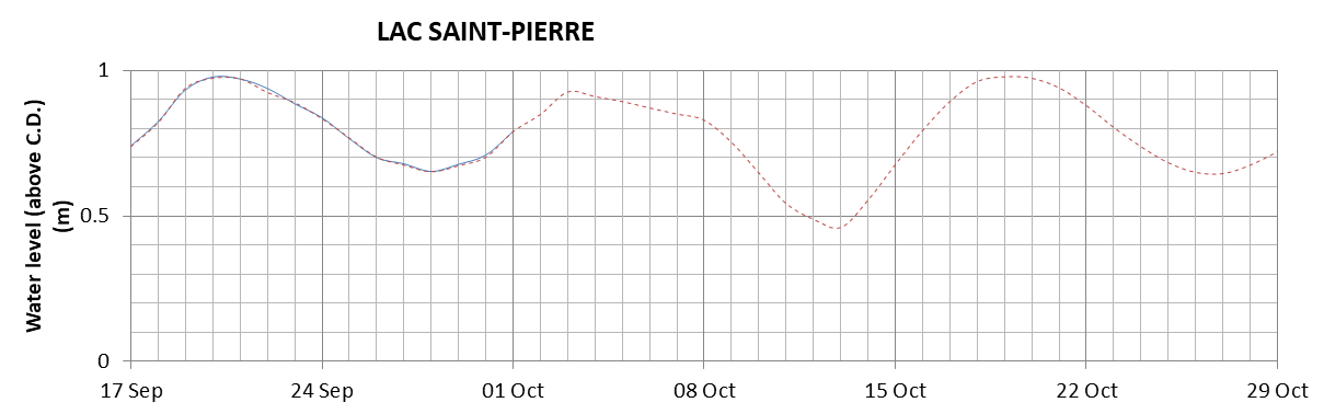 Lake Saint Pierre expected lowest water level above chart datum chart image