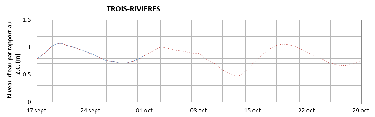 Graphique du niveau d'eau minimal attendu par rapport au zéro des cartes pour Trois-Rivières