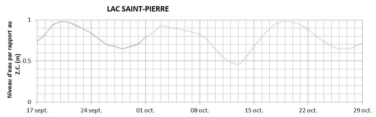 Graphique du niveau d'eau minimal attendu par rapport au zéro des cartes pour le Lac Saint-Pierre
