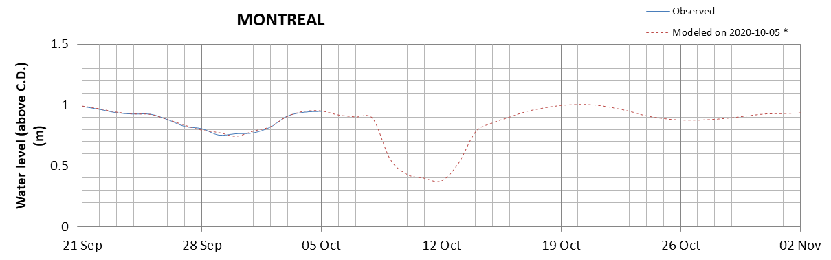 Montreal expected lowest water level above chart datum chart image