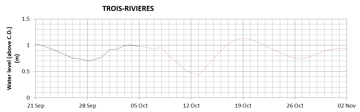 Trois-Rivieres expected lowest water level above chart datum chart image