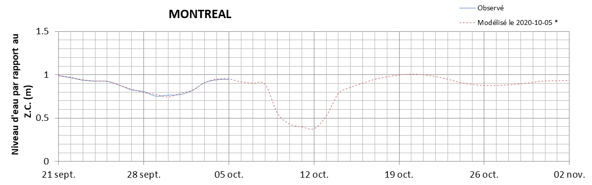 Graphique du niveau d'eau minimal attendu par rapport au zéro des cartes pour Montréal