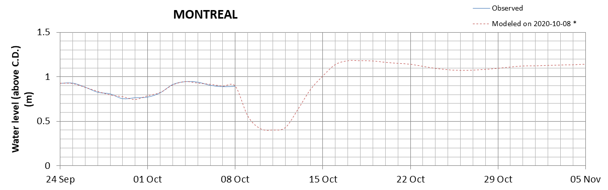 Montreal expected lowest water level above chart datum chart image